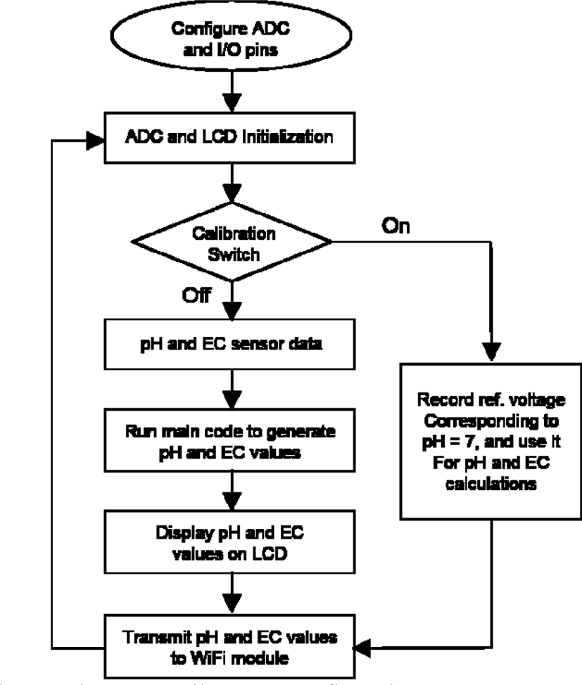 Sensor Flow Chart